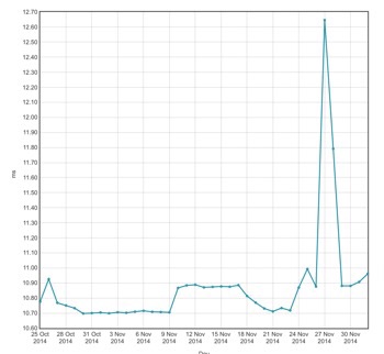 Latency for last six weeks